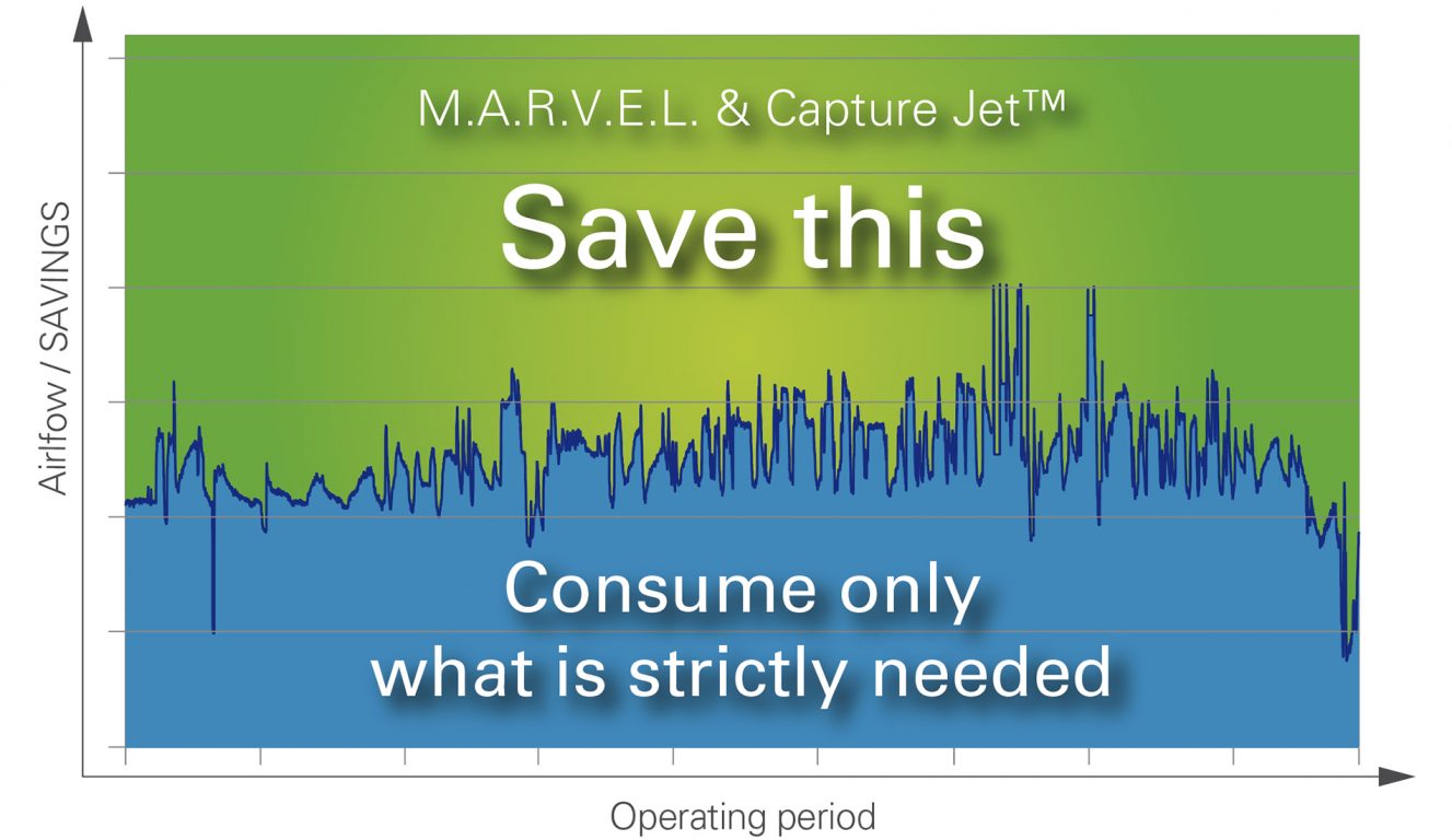 Energiebesparing door uitbreiding van bestaande Halton regeltechniek met MARVEL behoeftegestuurde ventilatie.